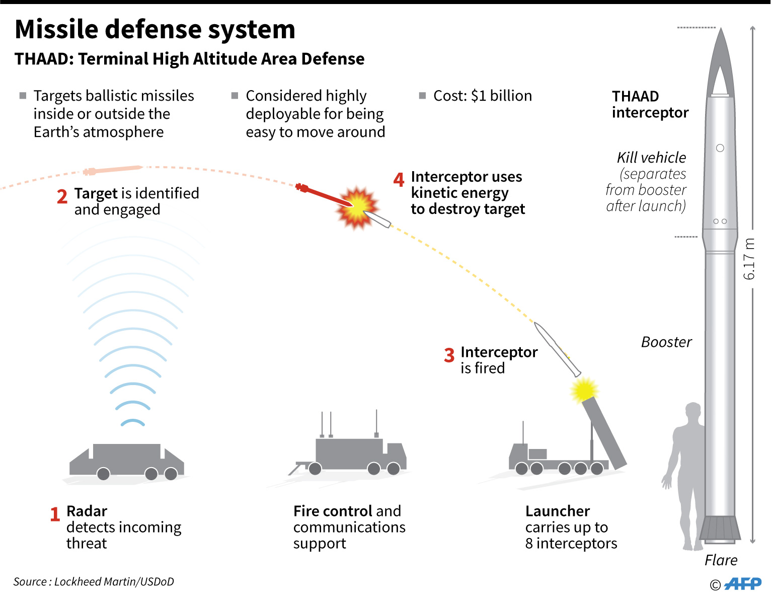 Системы на сегодняшний день. THAAD Missile. THAAD ракета. Missile Defense System. Противоракетная оборона.